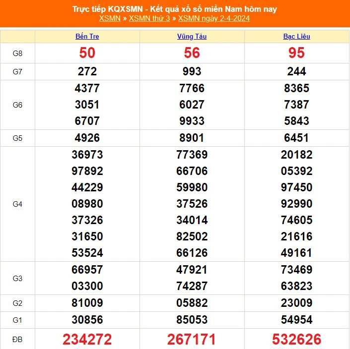 XSMN 4/2，今日南方彩票开奖结果2024年4月2日，XSMN 4月2日