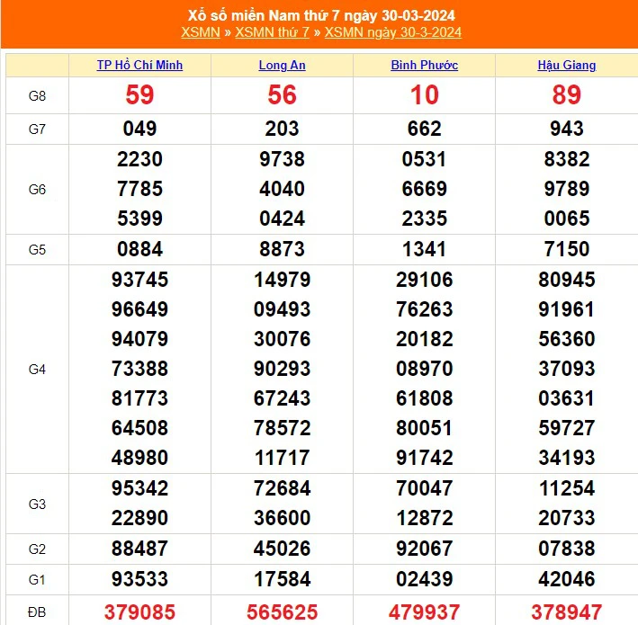 XSMN 2/4, trực tiếp xổ số miền Nam hôm nay 2/4/2024, kết quả xổ số ngày 2 tháng 4 - Ảnh 2.