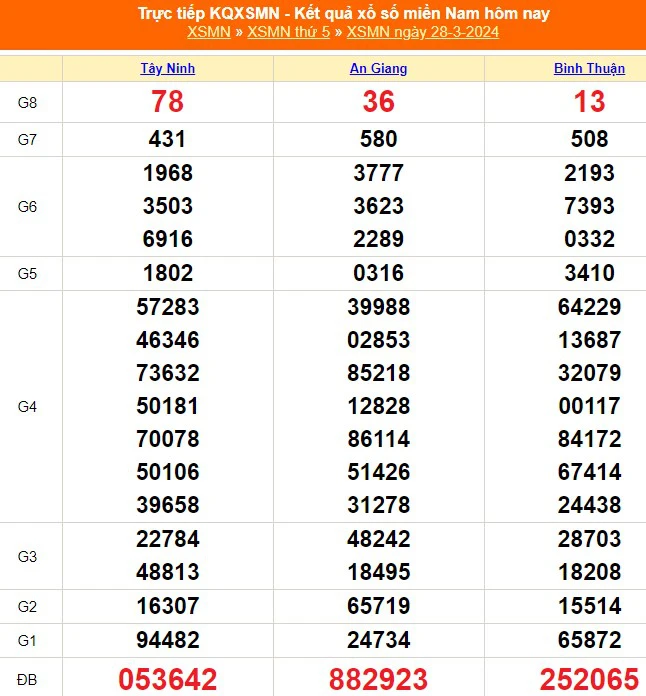 XSMN 2/4, kết quả xổ số miền Nam hôm nay 2/4/2024, trực tiếp xổ số ngày 2 tháng 4 - Ảnh 6.