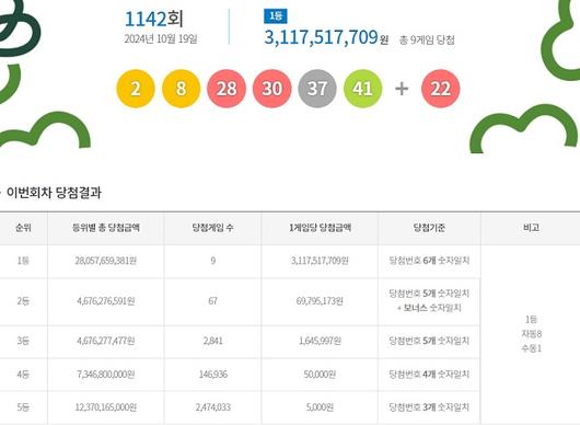 乐透第 1142 期中奖号码第一名奖金 31 亿韩元...“自动从 9 个第一名中奖者中选出 8 个”：ZUM News